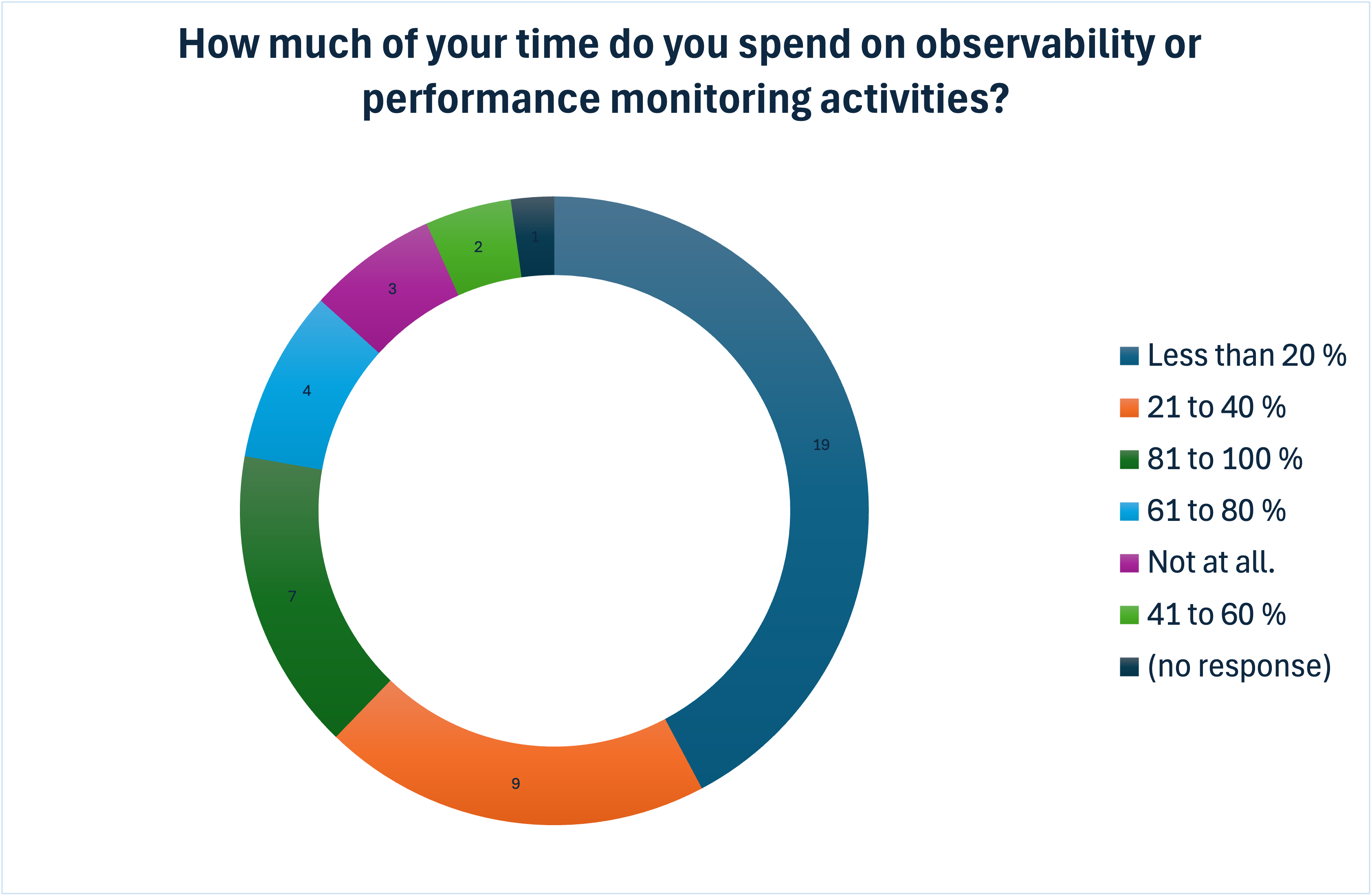 Time spent on observability and performance monitoring activities